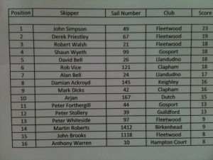 Vane A results Day 1