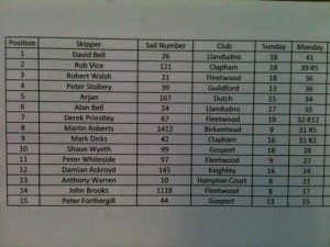 Vane A results Day 2