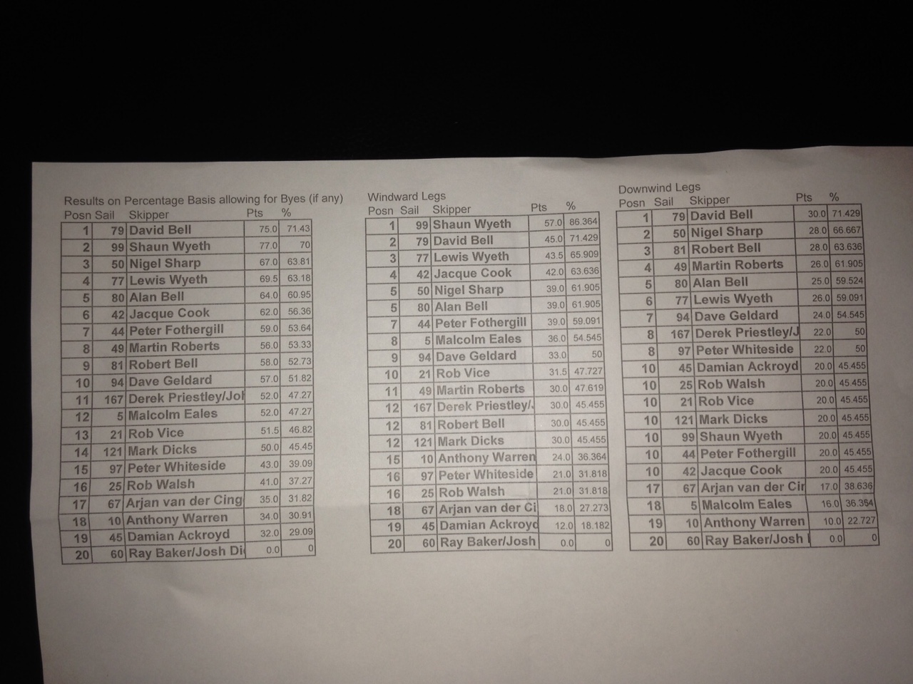 Vane A’s results sheet