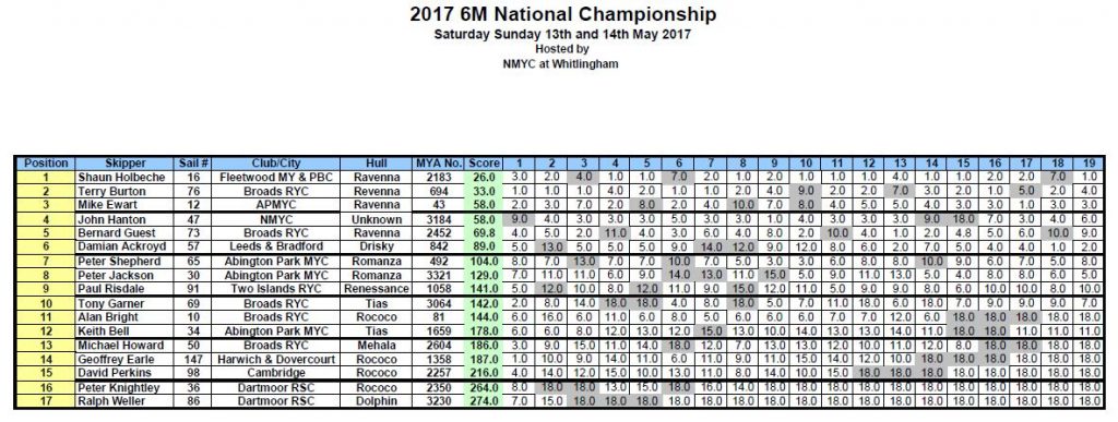 6M National Championship 2017 Results
