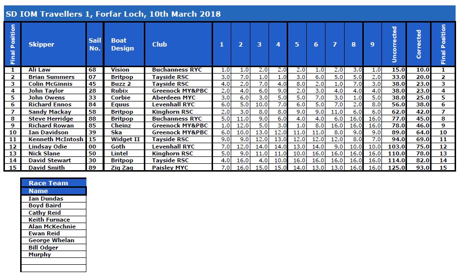 SD IOM Travellers 1 2018 Scores