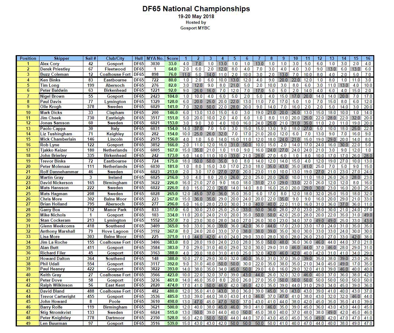 DF65 National Championship 2018 Results